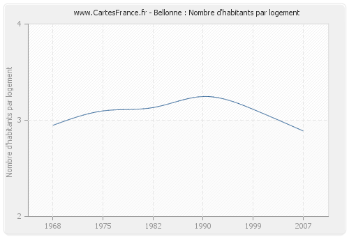 Bellonne : Nombre d'habitants par logement