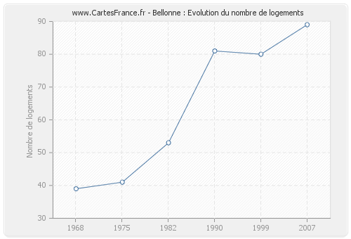 Bellonne : Evolution du nombre de logements