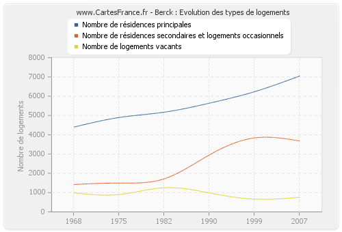 Berck : Evolution des types de logements