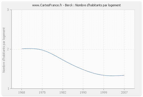 Berck : Nombre d'habitants par logement