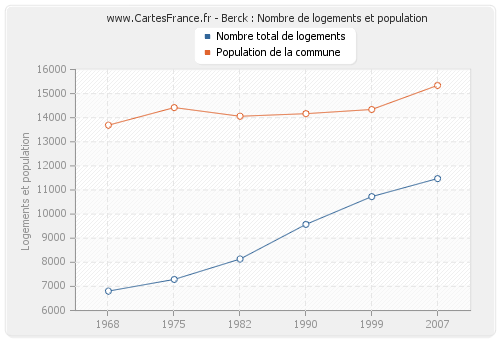 Berck : Nombre de logements et population