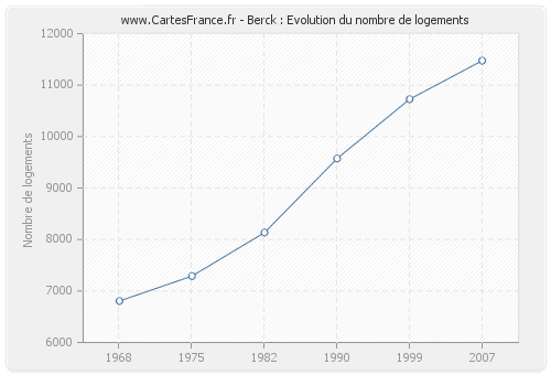 Berck : Evolution du nombre de logements