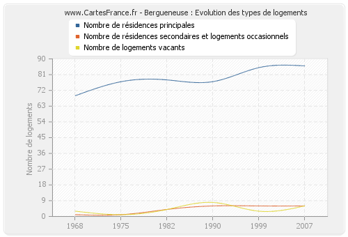 Bergueneuse : Evolution des types de logements