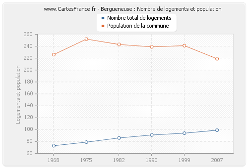 Bergueneuse : Nombre de logements et population