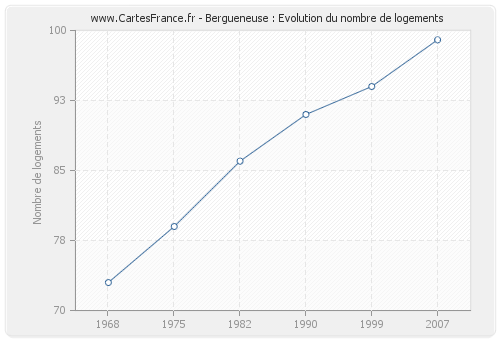 Bergueneuse : Evolution du nombre de logements