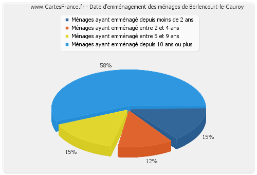 Date d'emménagement des ménages de Berlencourt-le-Cauroy