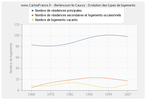 Berlencourt-le-Cauroy : Evolution des types de logements