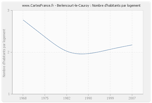 Berlencourt-le-Cauroy : Nombre d'habitants par logement