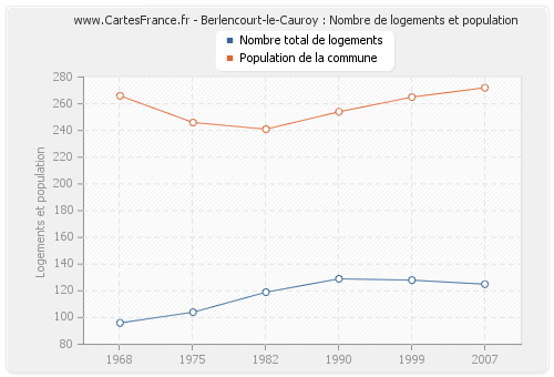 Berlencourt-le-Cauroy : Nombre de logements et population