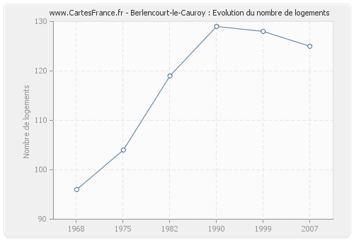 Berlencourt-le-Cauroy : Evolution du nombre de logements