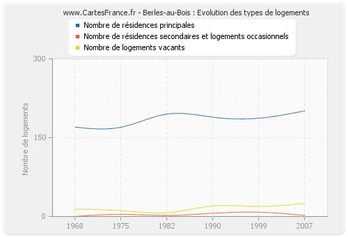 Berles-au-Bois : Evolution des types de logements