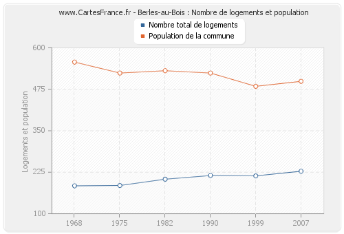 Berles-au-Bois : Nombre de logements et population