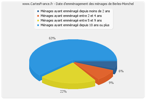 Date d'emménagement des ménages de Berles-Monchel