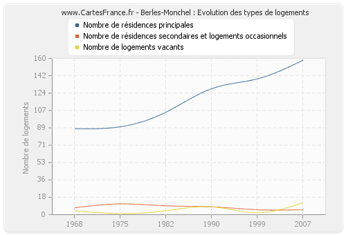 Berles-Monchel : Evolution des types de logements