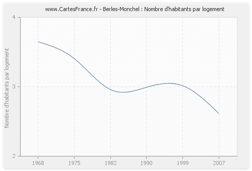 Berles-Monchel : Nombre d'habitants par logement