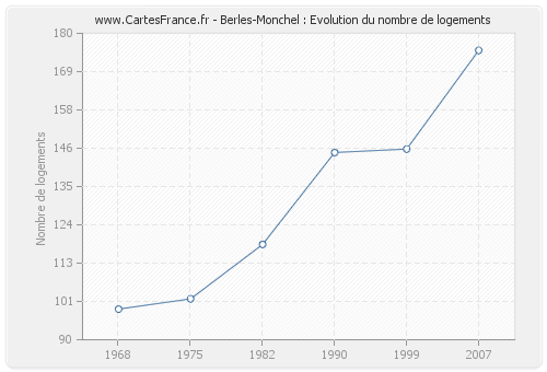 Berles-Monchel : Evolution du nombre de logements