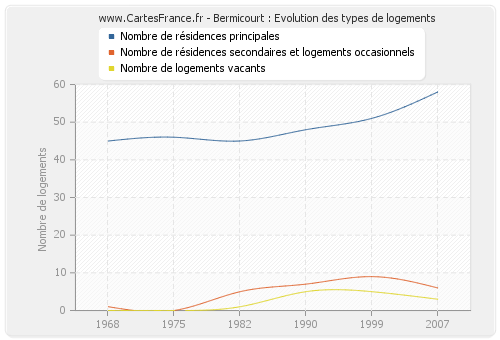 Bermicourt : Evolution des types de logements