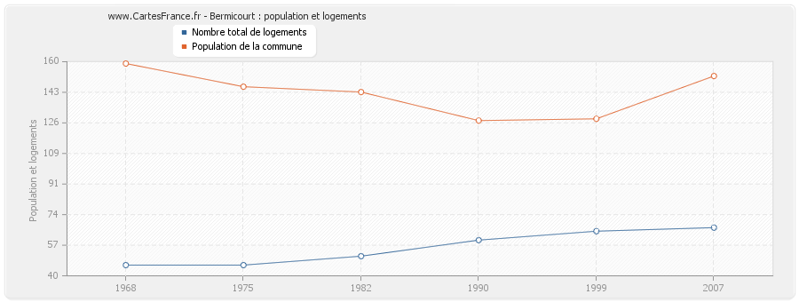 Bermicourt : population et logements