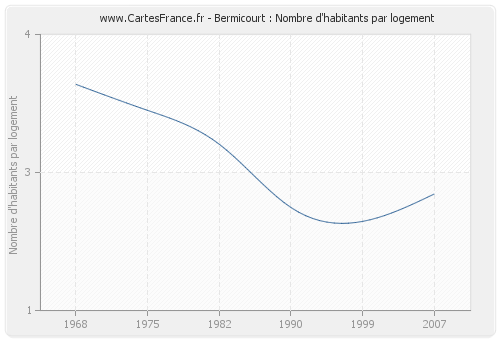 Bermicourt : Nombre d'habitants par logement