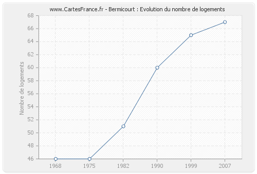 Bermicourt : Evolution du nombre de logements