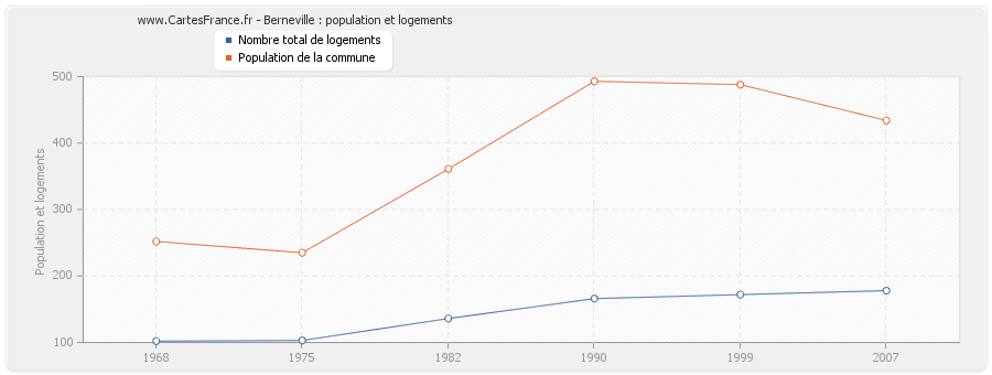 Berneville : population et logements