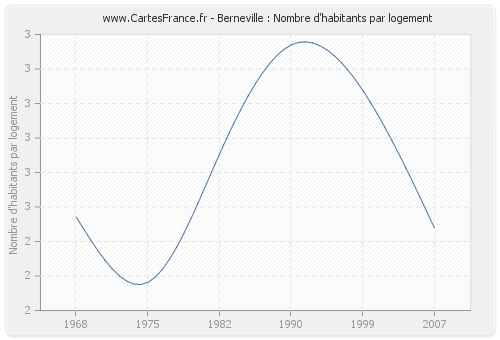 Berneville : Nombre d'habitants par logement