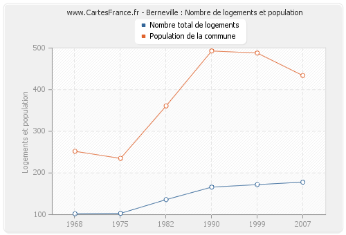 Berneville : Nombre de logements et population