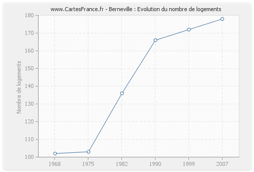 Berneville : Evolution du nombre de logements