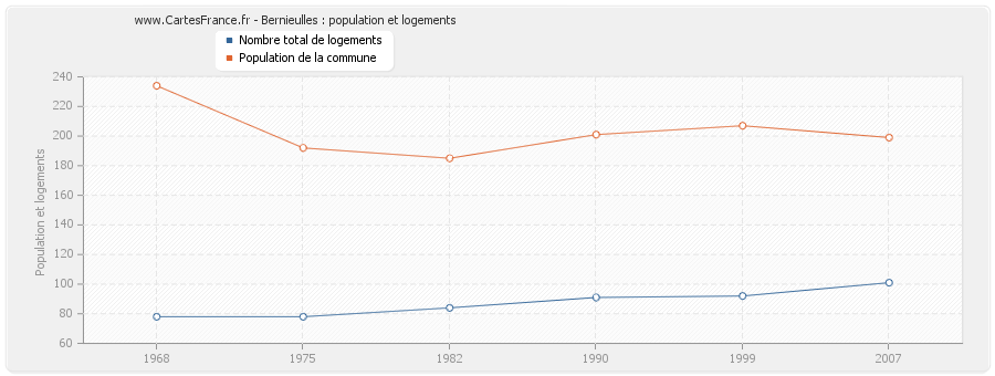 Bernieulles : population et logements