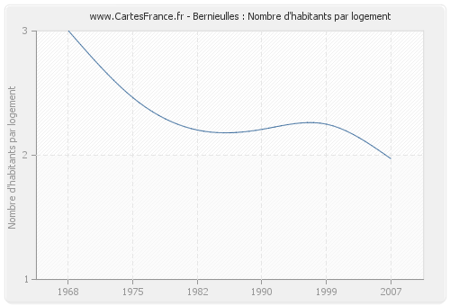 Bernieulles : Nombre d'habitants par logement