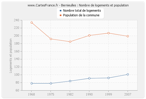 Bernieulles : Nombre de logements et population