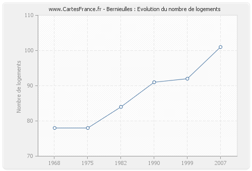 Bernieulles : Evolution du nombre de logements