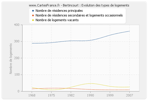 Bertincourt : Evolution des types de logements