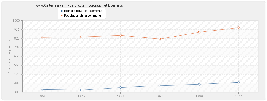 Bertincourt : population et logements