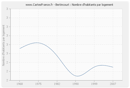 Bertincourt : Nombre d'habitants par logement