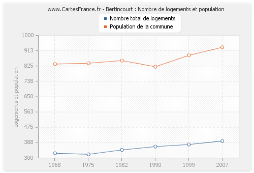 Bertincourt : Nombre de logements et population