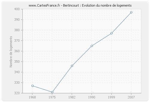 Bertincourt : Evolution du nombre de logements