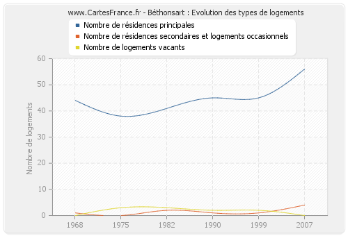 Béthonsart : Evolution des types de logements