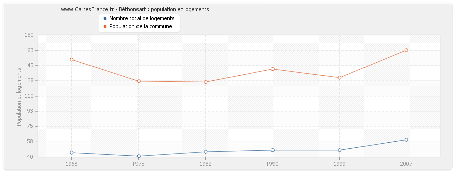 Béthonsart : population et logements