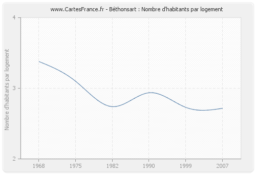 Béthonsart : Nombre d'habitants par logement