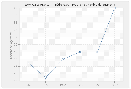 Béthonsart : Evolution du nombre de logements