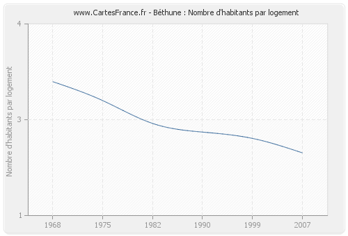 Béthune : Nombre d'habitants par logement