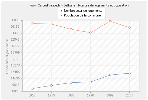 Béthune : Nombre de logements et population