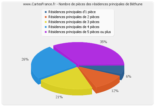 Nombre de pièces des résidences principales de Béthune