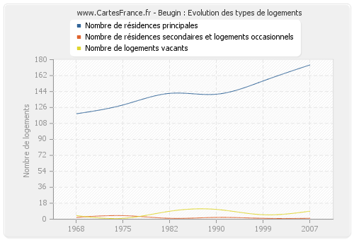 Beugin : Evolution des types de logements