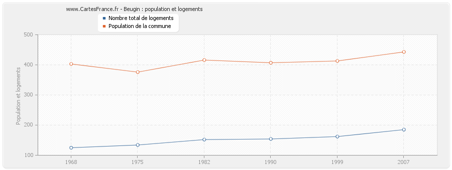 Beugin : population et logements