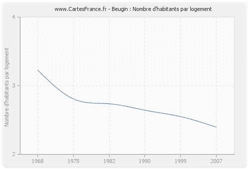 Beugin : Nombre d'habitants par logement