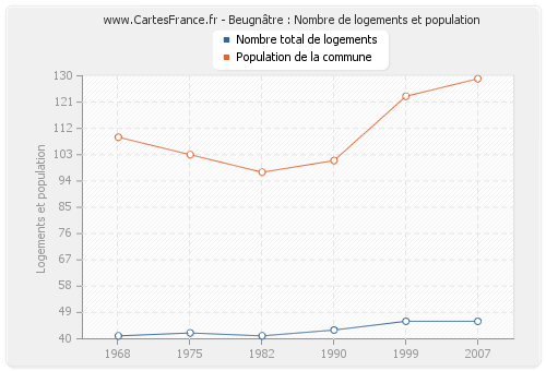 Beugnâtre : Nombre de logements et population