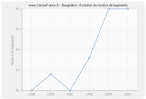 Beugnâtre : Evolution du nombre de logements