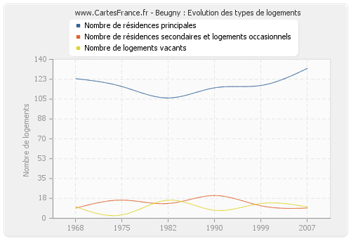 Beugny : Evolution des types de logements